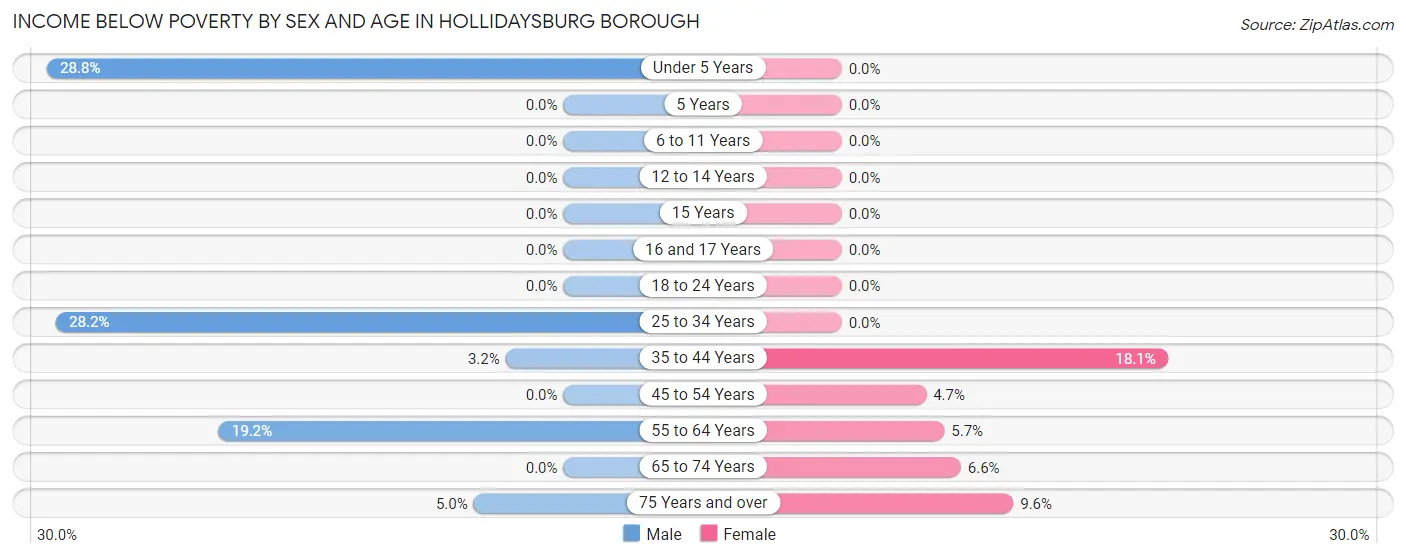Income Below Poverty by Sex and Age in Hollidaysburg borough