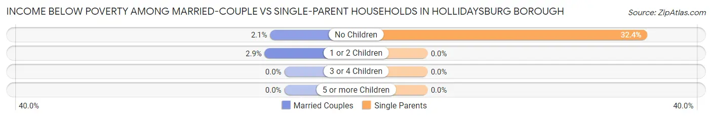 Income Below Poverty Among Married-Couple vs Single-Parent Households in Hollidaysburg borough