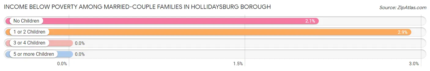 Income Below Poverty Among Married-Couple Families in Hollidaysburg borough