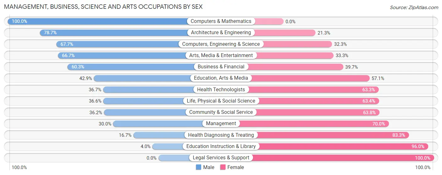 Management, Business, Science and Arts Occupations by Sex in Hollidaysburg borough