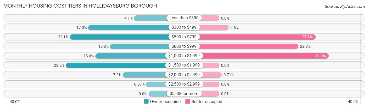 Monthly Housing Cost Tiers in Hollidaysburg borough