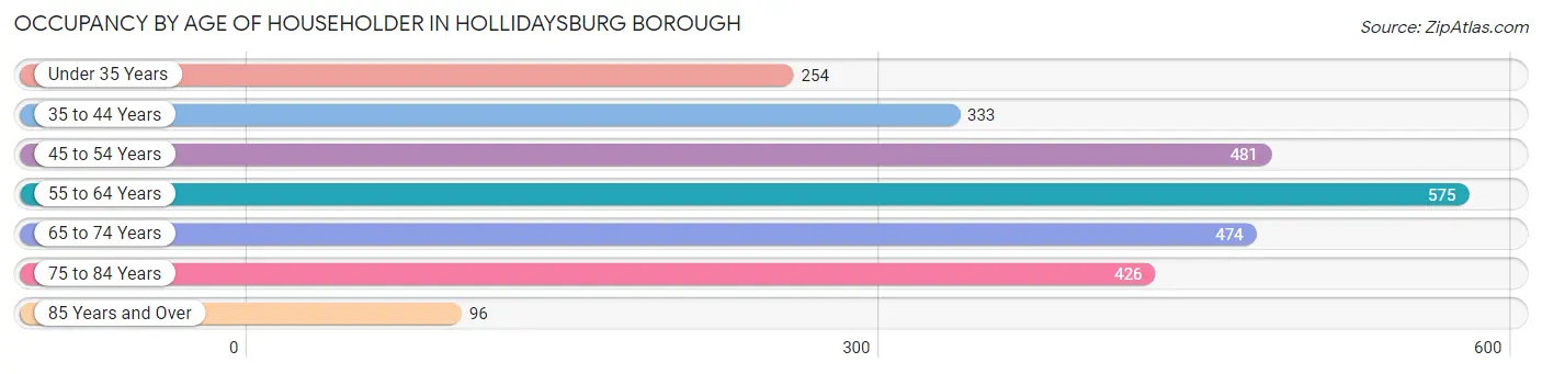 Occupancy by Age of Householder in Hollidaysburg borough