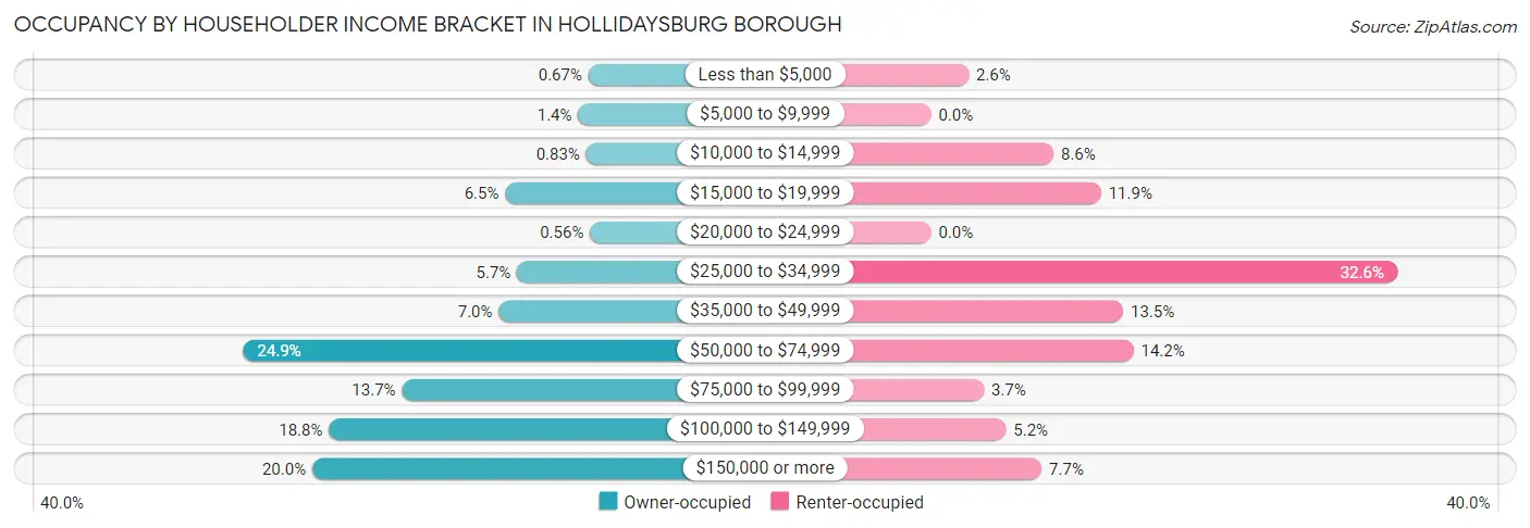 Occupancy by Householder Income Bracket in Hollidaysburg borough