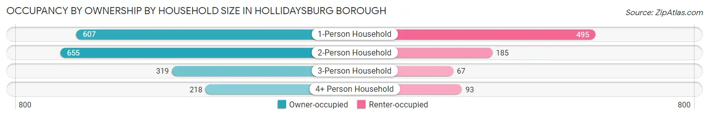 Occupancy by Ownership by Household Size in Hollidaysburg borough