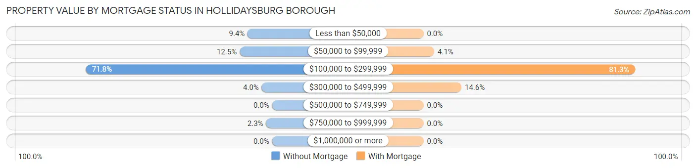 Property Value by Mortgage Status in Hollidaysburg borough
