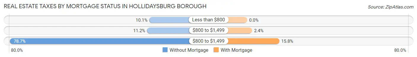 Real Estate Taxes by Mortgage Status in Hollidaysburg borough