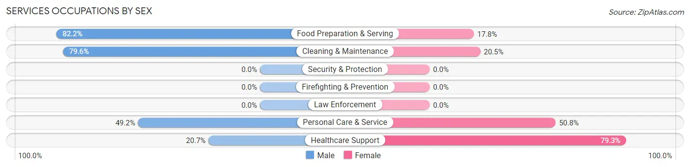 Services Occupations by Sex in Hollidaysburg borough