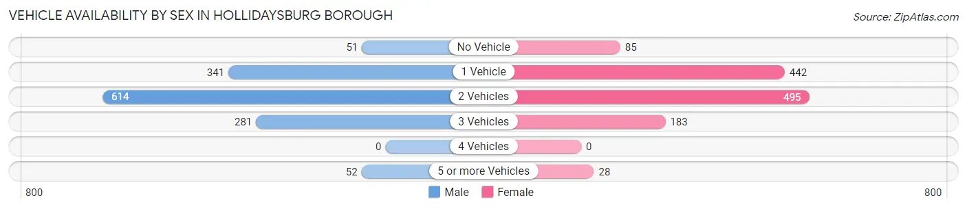 Vehicle Availability by Sex in Hollidaysburg borough