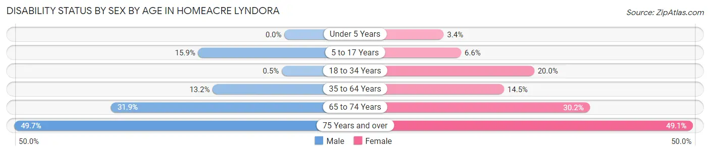 Disability Status by Sex by Age in Homeacre Lyndora