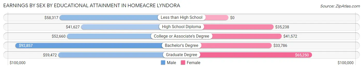 Earnings by Sex by Educational Attainment in Homeacre Lyndora
