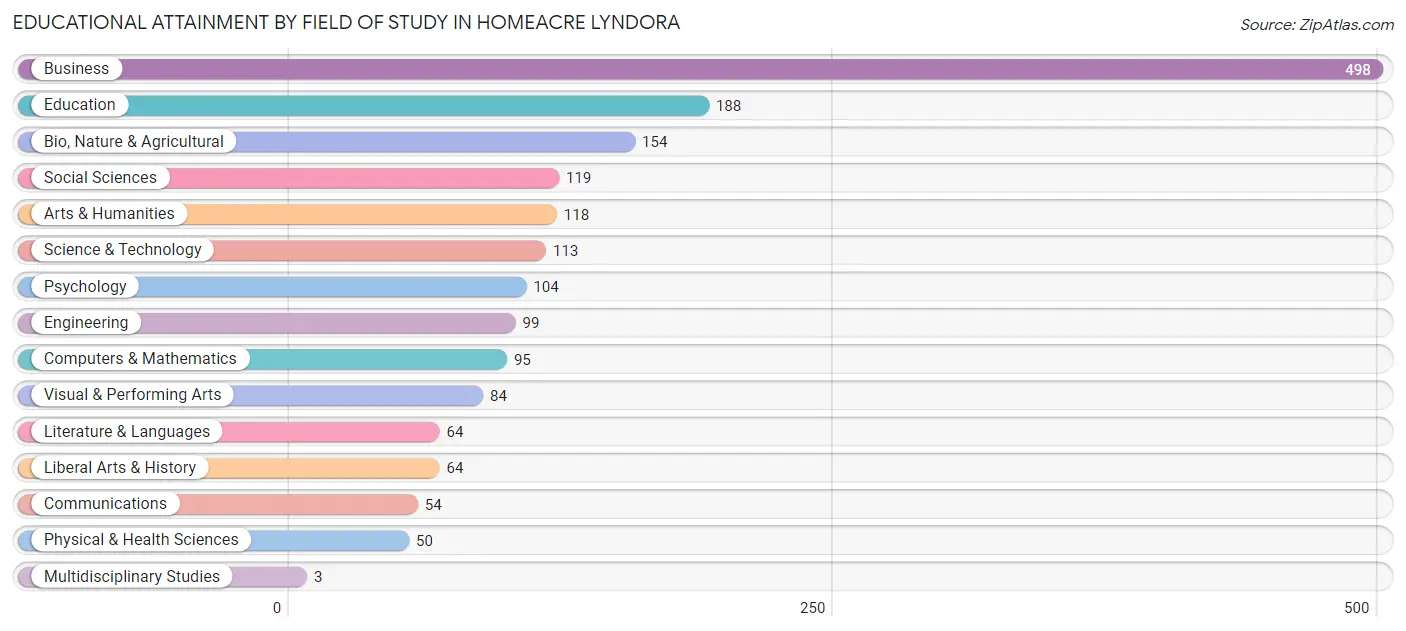 Educational Attainment by Field of Study in Homeacre Lyndora