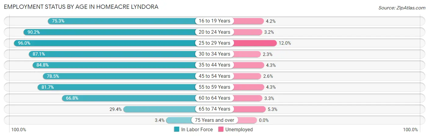 Employment Status by Age in Homeacre Lyndora