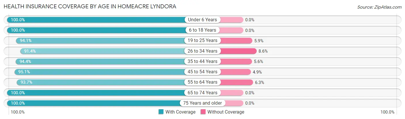 Health Insurance Coverage by Age in Homeacre Lyndora