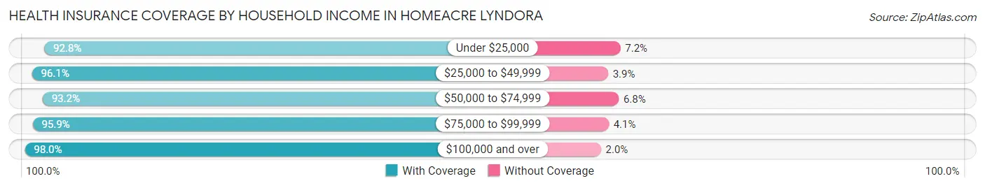 Health Insurance Coverage by Household Income in Homeacre Lyndora