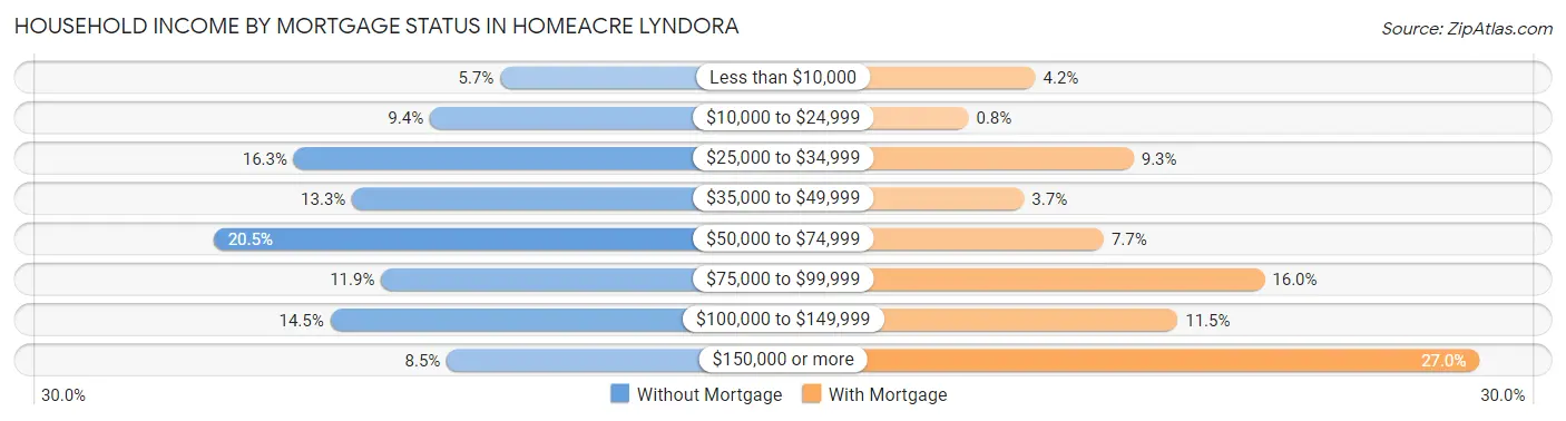 Household Income by Mortgage Status in Homeacre Lyndora