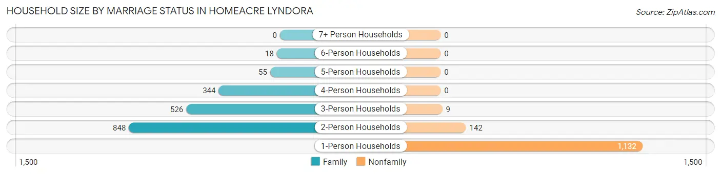 Household Size by Marriage Status in Homeacre Lyndora