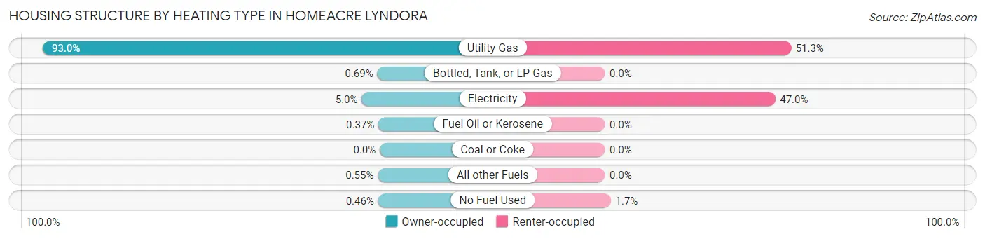 Housing Structure by Heating Type in Homeacre Lyndora