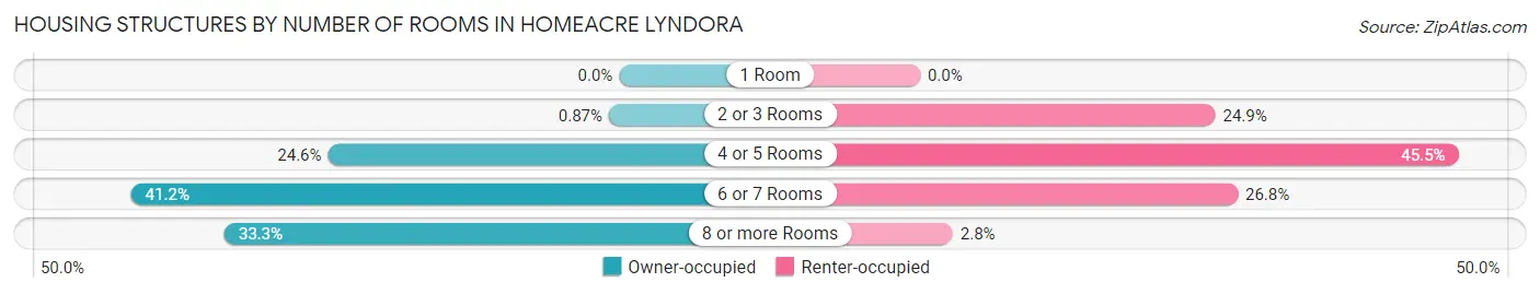 Housing Structures by Number of Rooms in Homeacre Lyndora