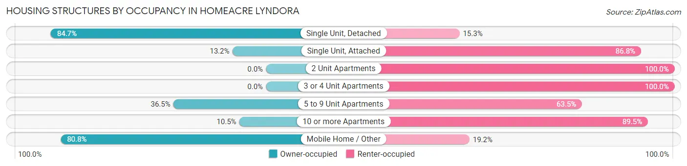 Housing Structures by Occupancy in Homeacre Lyndora