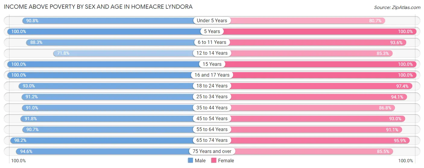 Income Above Poverty by Sex and Age in Homeacre Lyndora
