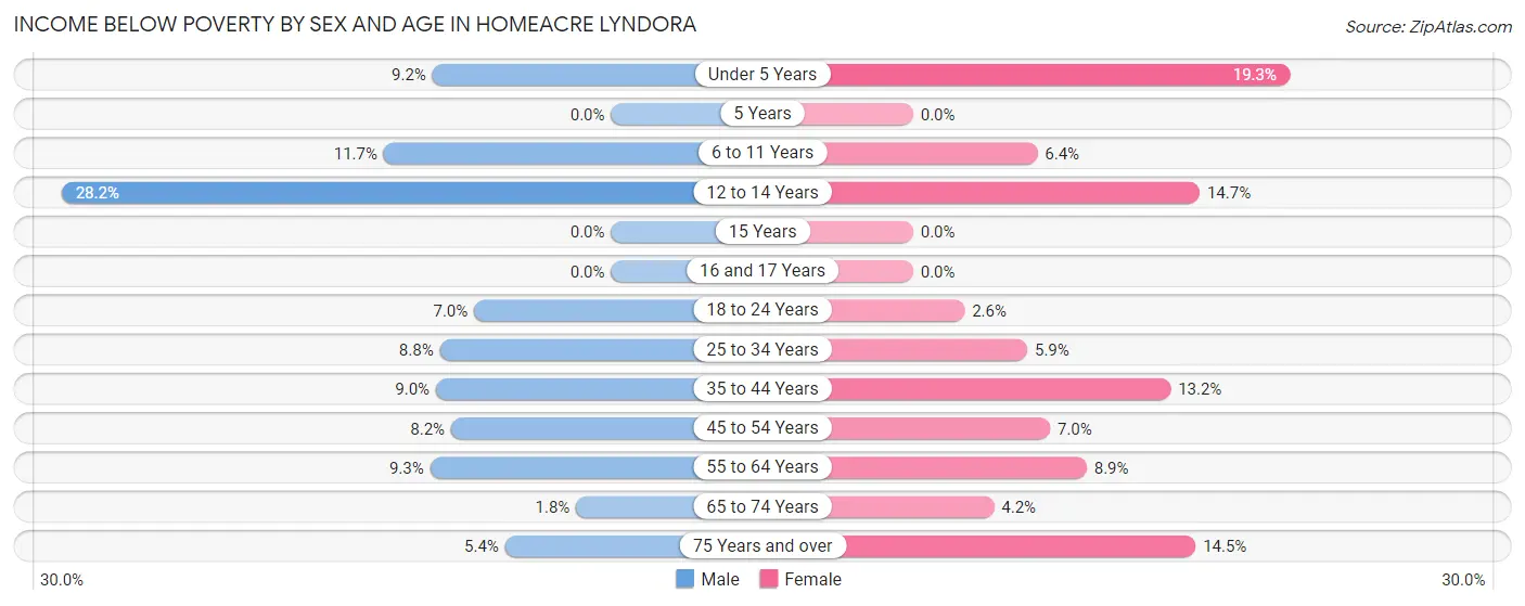 Income Below Poverty by Sex and Age in Homeacre Lyndora