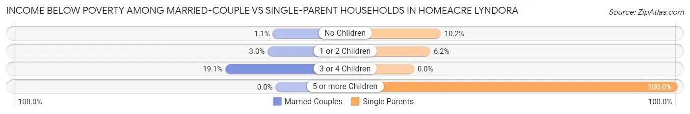 Income Below Poverty Among Married-Couple vs Single-Parent Households in Homeacre Lyndora