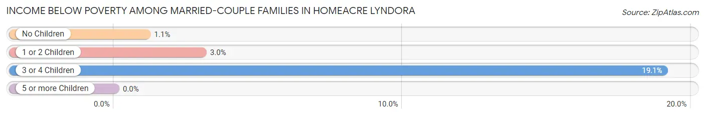 Income Below Poverty Among Married-Couple Families in Homeacre Lyndora