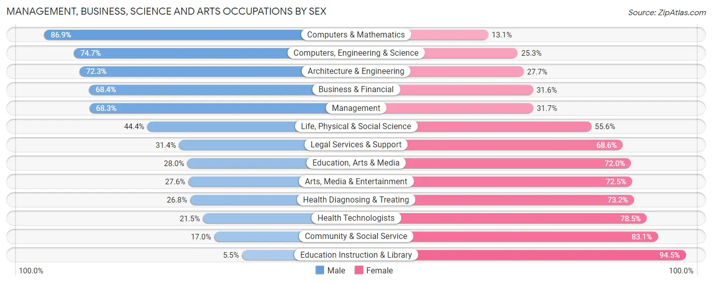 Management, Business, Science and Arts Occupations by Sex in Homeacre Lyndora