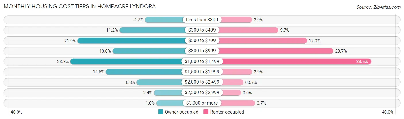 Monthly Housing Cost Tiers in Homeacre Lyndora