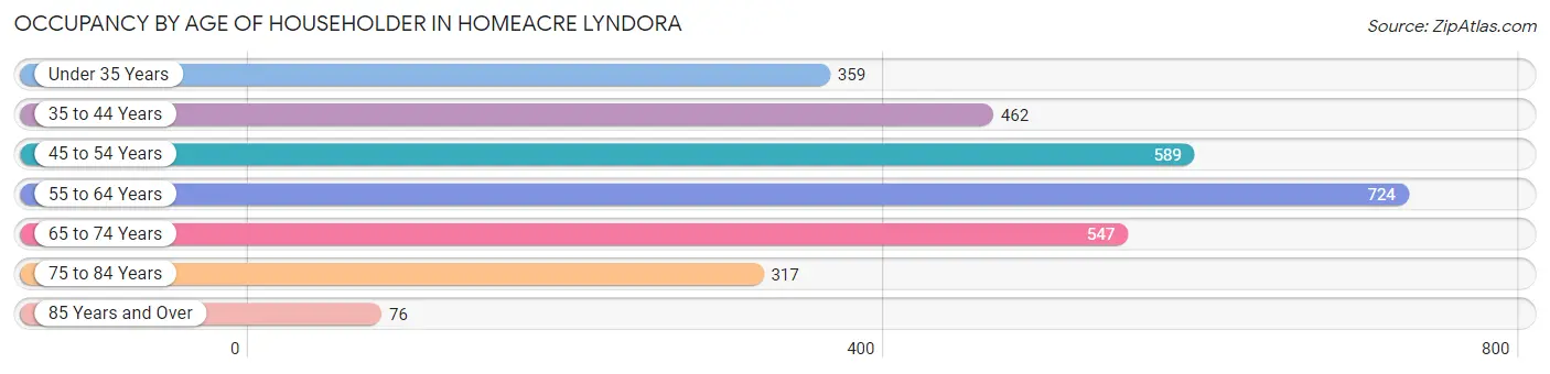Occupancy by Age of Householder in Homeacre Lyndora
