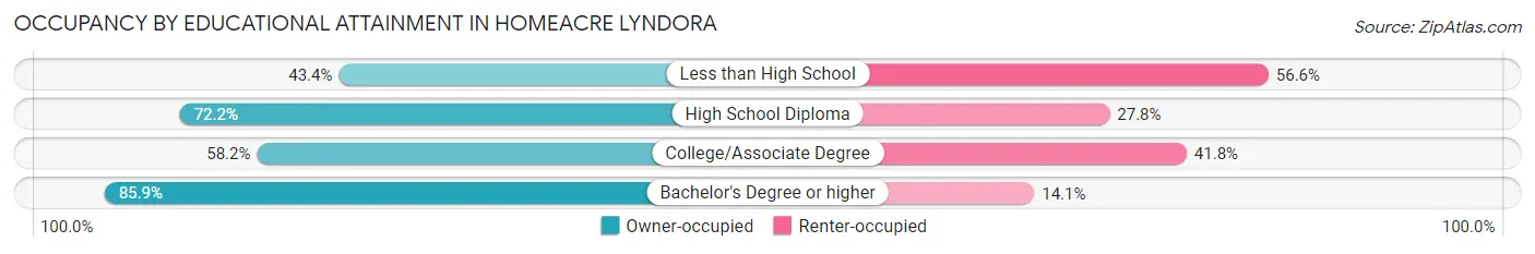 Occupancy by Educational Attainment in Homeacre Lyndora