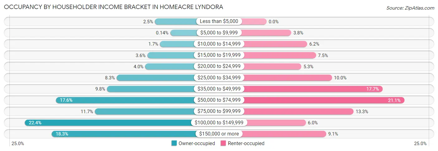 Occupancy by Householder Income Bracket in Homeacre Lyndora
