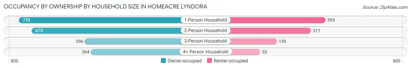 Occupancy by Ownership by Household Size in Homeacre Lyndora