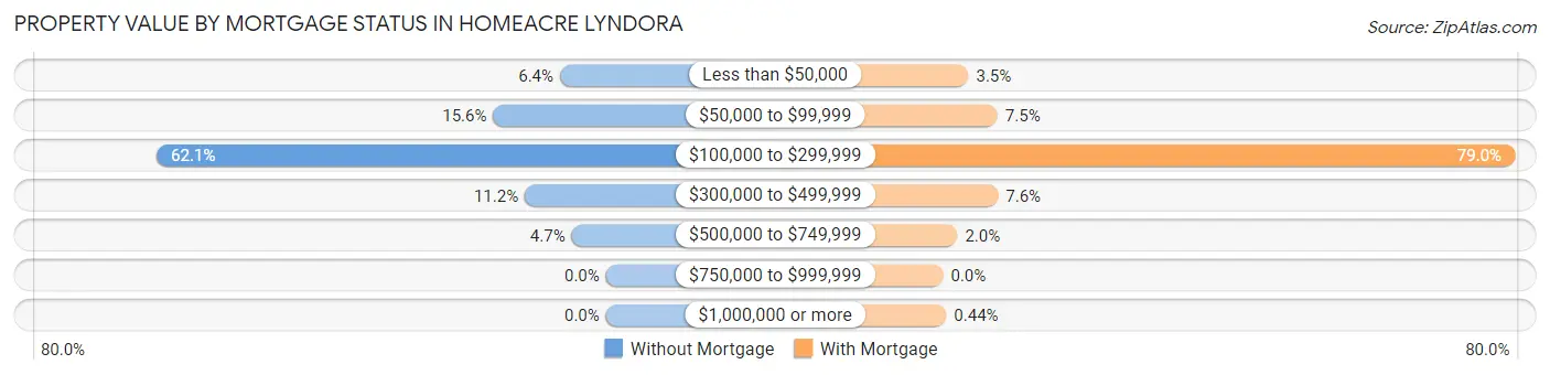 Property Value by Mortgage Status in Homeacre Lyndora