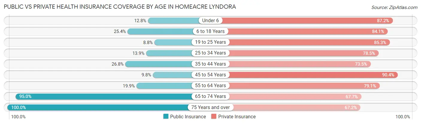 Public vs Private Health Insurance Coverage by Age in Homeacre Lyndora