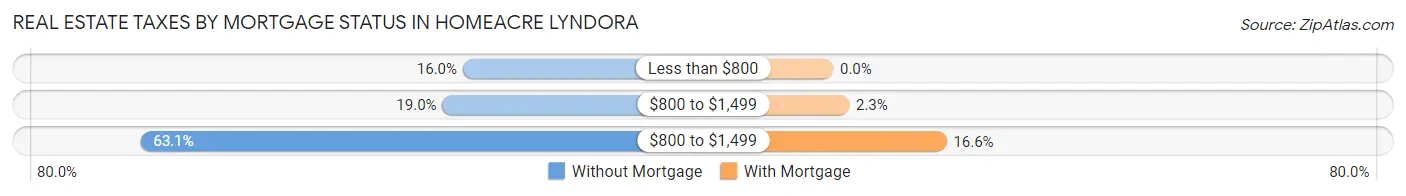 Real Estate Taxes by Mortgage Status in Homeacre Lyndora