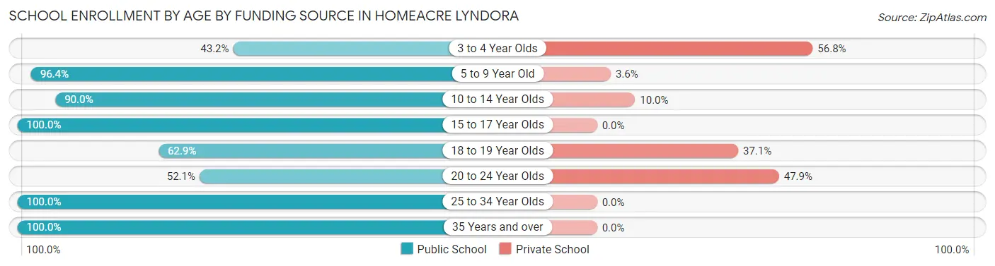School Enrollment by Age by Funding Source in Homeacre Lyndora