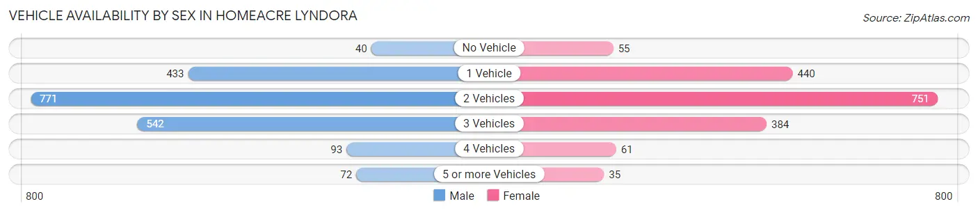 Vehicle Availability by Sex in Homeacre Lyndora