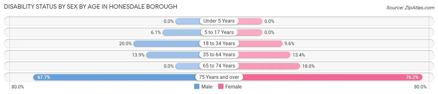Disability Status by Sex by Age in Honesdale borough