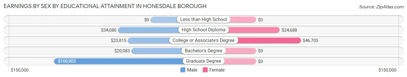 Earnings by Sex by Educational Attainment in Honesdale borough