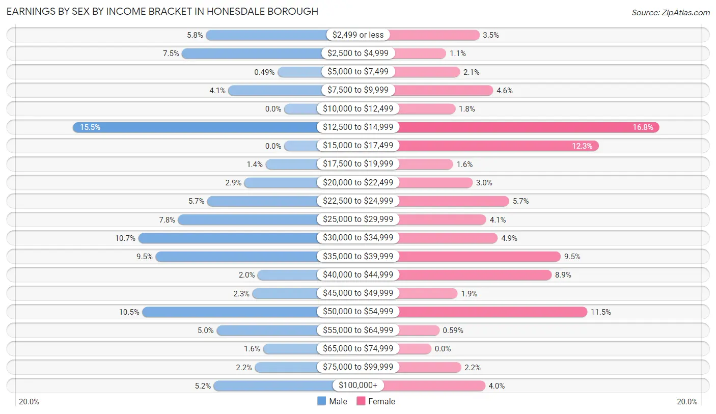 Earnings by Sex by Income Bracket in Honesdale borough