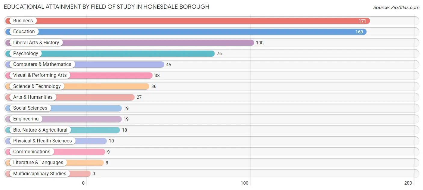 Educational Attainment by Field of Study in Honesdale borough