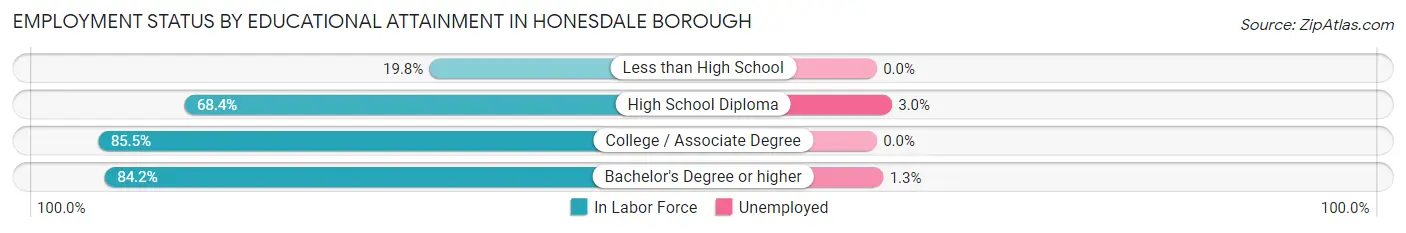 Employment Status by Educational Attainment in Honesdale borough