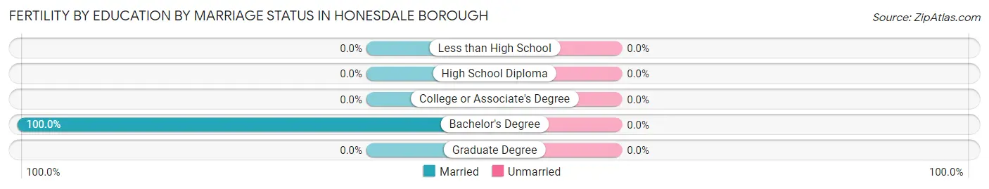 Female Fertility by Education by Marriage Status in Honesdale borough