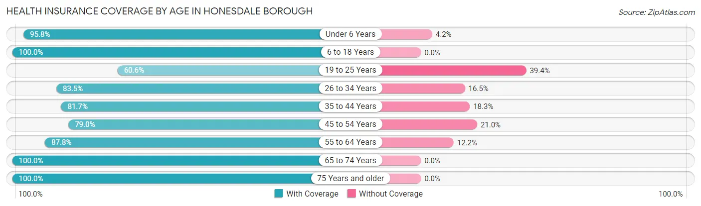 Health Insurance Coverage by Age in Honesdale borough