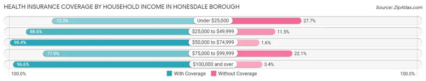 Health Insurance Coverage by Household Income in Honesdale borough