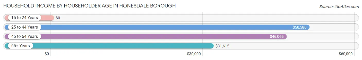Household Income by Householder Age in Honesdale borough