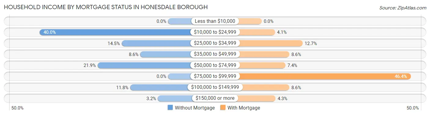 Household Income by Mortgage Status in Honesdale borough