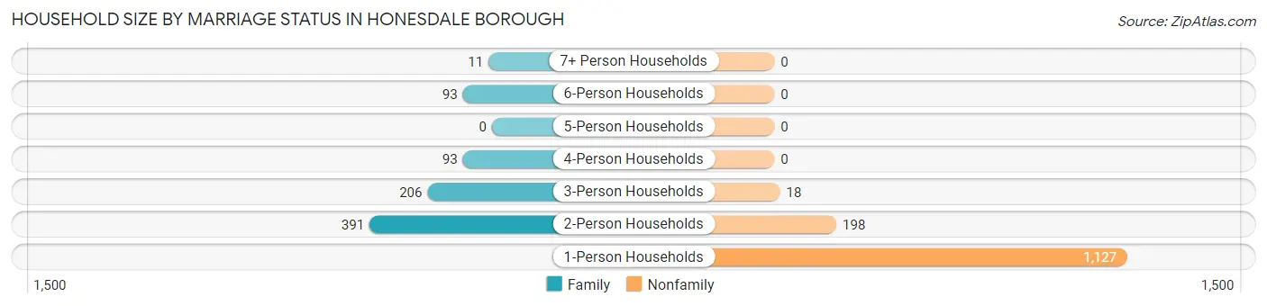 Household Size by Marriage Status in Honesdale borough