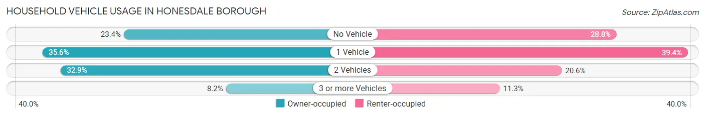 Household Vehicle Usage in Honesdale borough